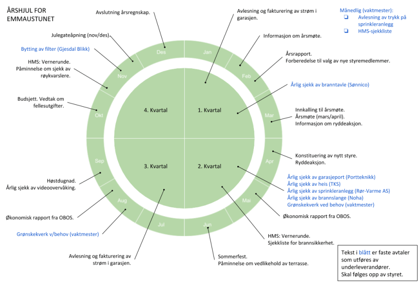 Årshjul for Styret i Emmaustunet 2019